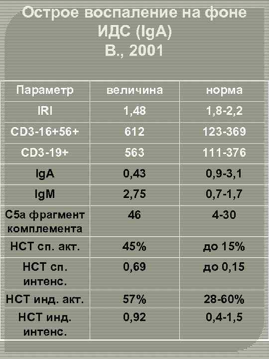 Острое воспаление на фоне ИДС (Ig. A) В. , 2001 Параметр величина норма IRI