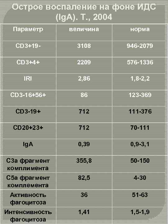 Острое воспаление на фоне ИДС (Ig. A). Т. , 2004 Параметр величина норма CD