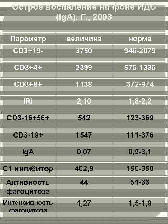 Острое воспаление на фоне ИДС (Ig. A). Г. , 2003 Параметр величина норма CD
