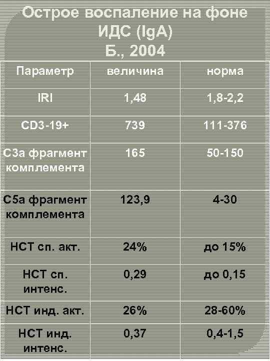 Острое воспаление на фоне ИДС (Ig. A) Б. , 2004 Параметр величина норма IRI