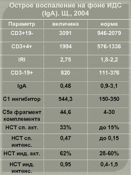 Острое воспаление на фоне ИДС (Ig. A). Щ. , 2004 Параметр величина норма CD