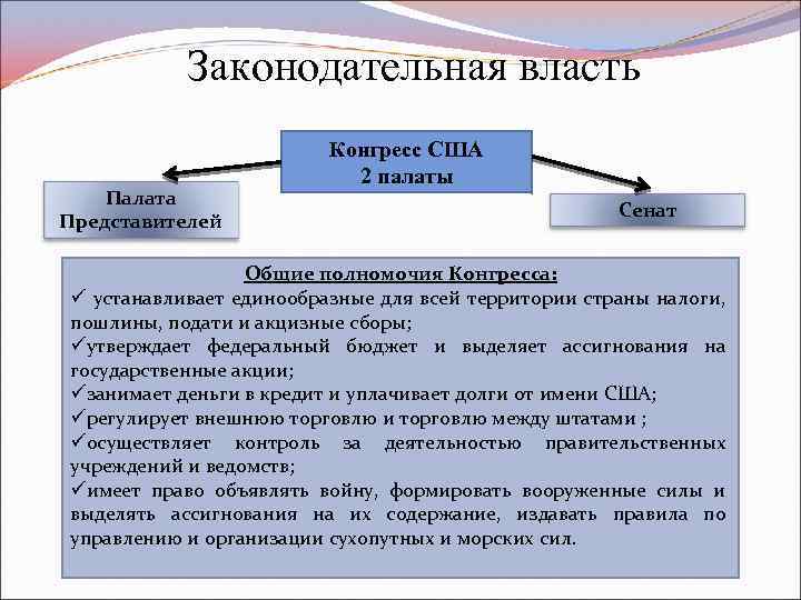 Законодательная власть палаты