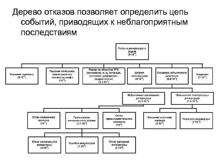 Дерево отказов позволяет определить цепь событий, приводящих к неблагоприятным последствиям 