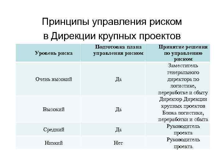 Принципы управления риском в Дирекции крупных проектов Уровень риска Подготовка плана управления риском Очень