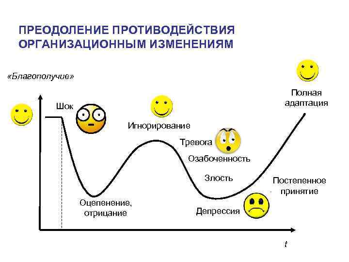 ПРЕОДОЛЕНИЕ ПРОТИВОДЕЙСТВИЯ ОРГАНИЗАЦИОННЫМ ИЗМЕНЕНИЯМ «Благополучие» Полная адаптация Шок Игнорирование Тревога Озабоченность Злость Оцепенение, отрицание