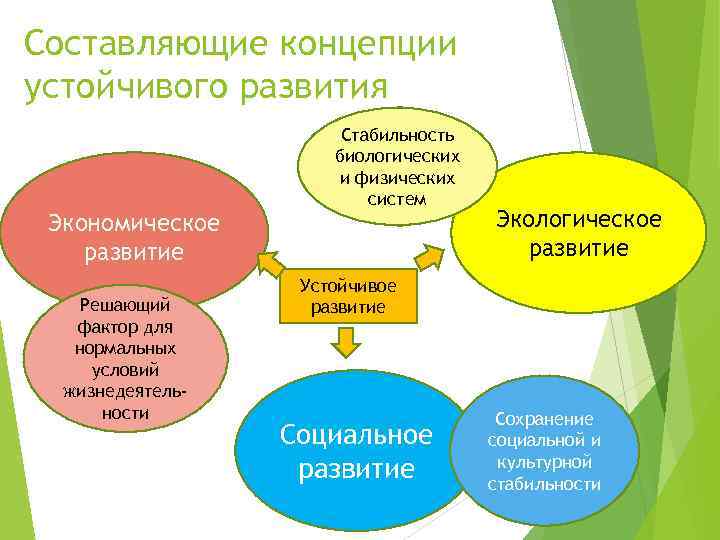Составляющие концепции устойчивого развития Экономическое развитие Решающий фактор для нормальных условий жизнедеятельности Стабильность биологических