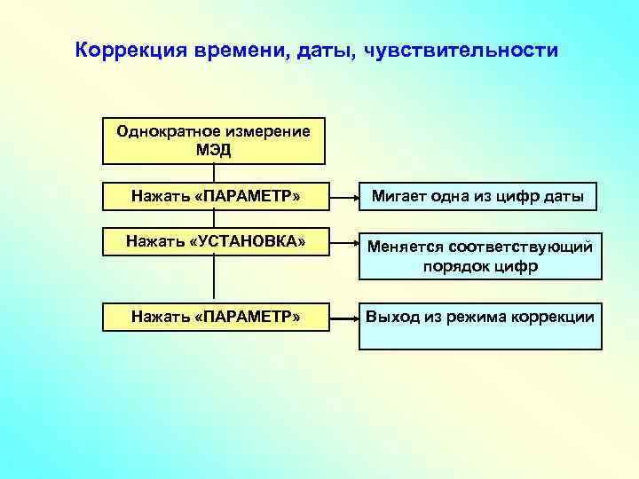 Коррекция времени, даты, чувствительности Однократное измерение МЭД Нажать «ПАРАМЕТР» Мигает одна из цифр даты