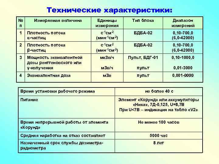 Технические характеристики: № п Измеряемая величина Единицы измерения Тип блока Диапазон измерений 1 Плотность