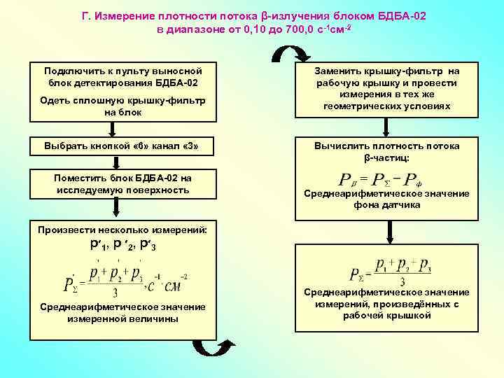 Г. Измерение плотности потока β-излучения блоком БДБА-02 в диапазоне от 0, 10 до 700,