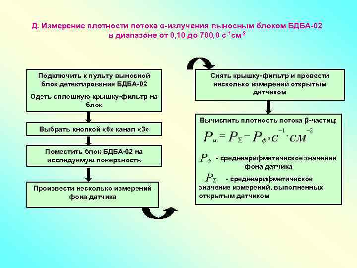 Д. Измерение плотности потока α-излучения выносным блоком БДБА-02 в диапазоне от 0, 10 до