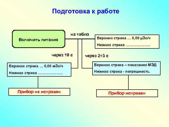Подготовка к работе на табло Включить питание Верхняя строка … 0, 00 μЗв/ч Нижняя
