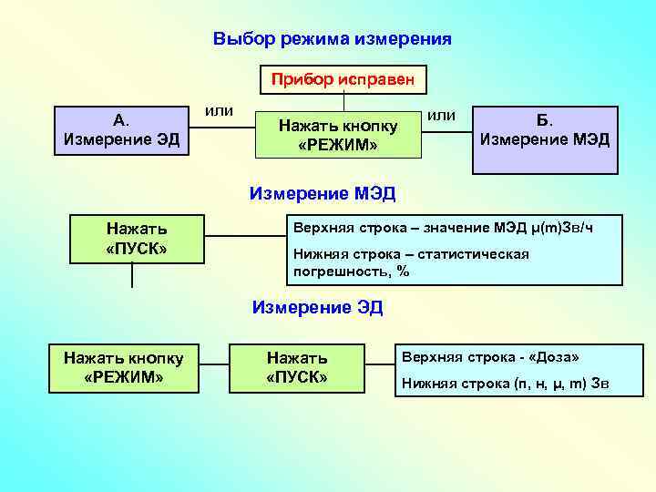 Выбор режима измерения Прибор исправен А. Измерение ЭД или Нажать кнопку «РЕЖИМ» или Б.
