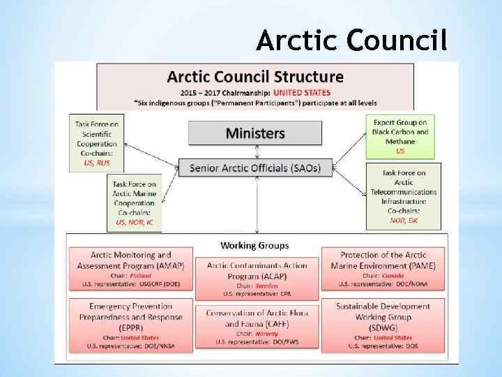 Arctic Council 