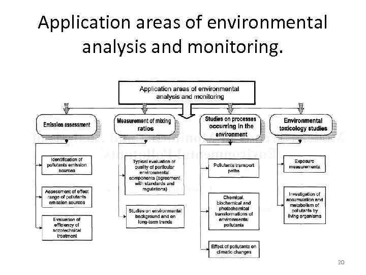 Application areas of environmental analysis and monitoring. 20 