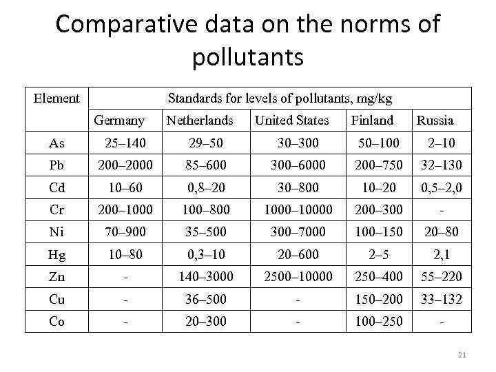 Comparative data on the norms of pollutants Element Standards for levels of pollutants, mg/kg