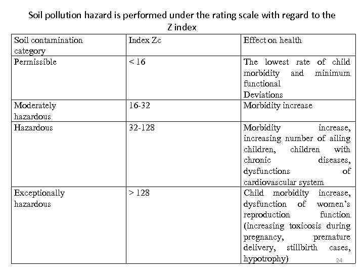 Soil pollution hazard is performed under the rating scale with regard to the Z