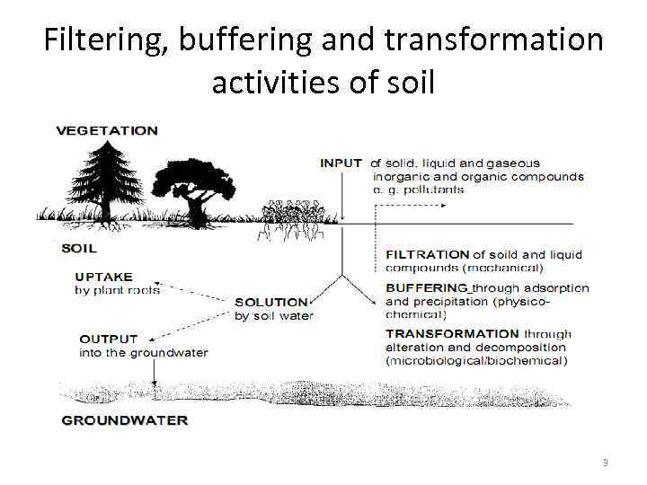 Filtering, buffering and transformation activities of soil 3 