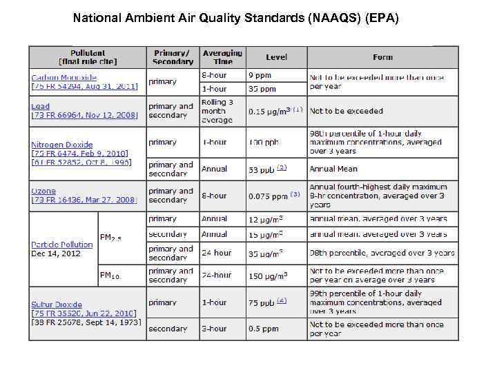 National Ambient Air Quality Standards (NAAQS) (EPA) 