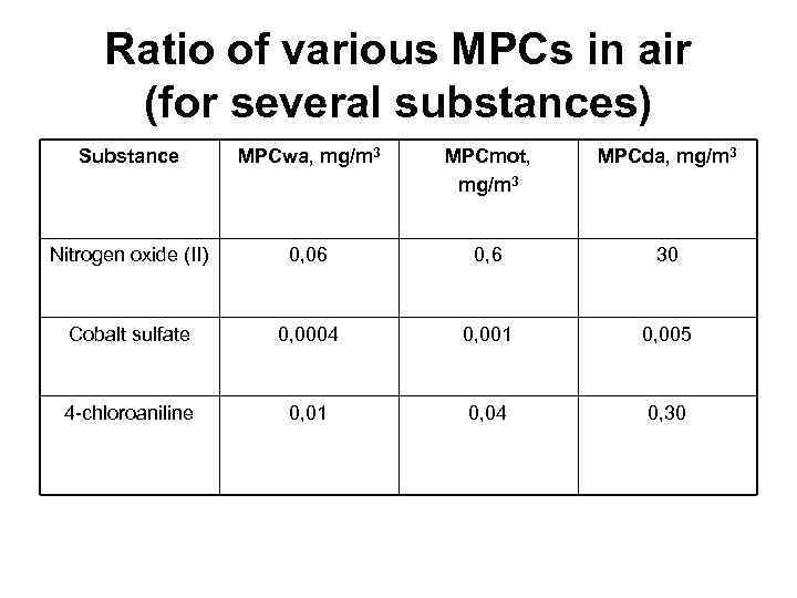 Ratio of various MPCs in air (for several substances) Substance MPCwa, mg/m 3 MPCmot,