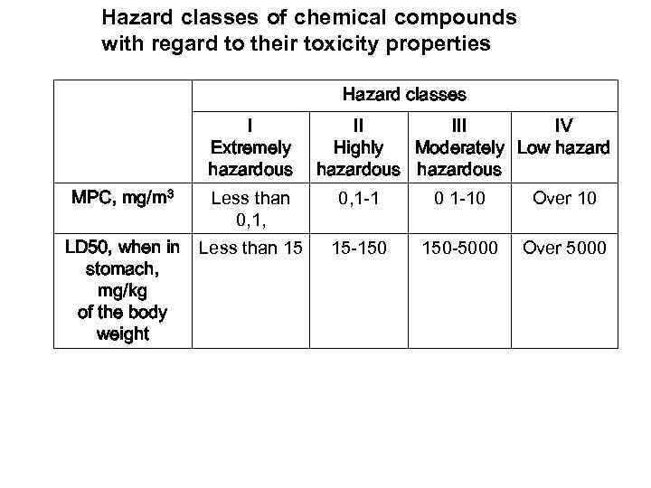 Hazard classes of chemical compounds with regard to their toxicity properties Hazard classes I