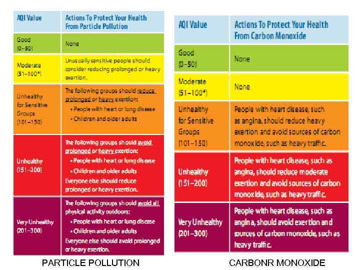 PARTICLE POLLUTION CARBONR MONOXIDE 