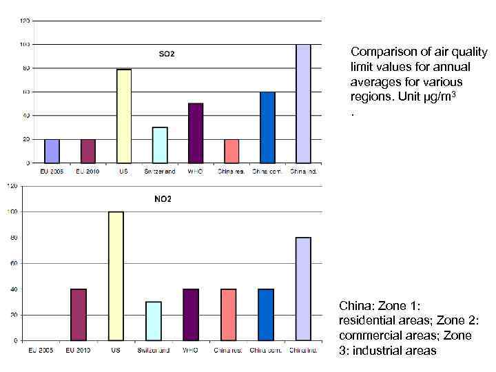 Comparison of air quality limit values for annual averages for various regions. Unit µg/m