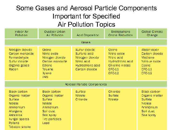 Some Gases and Aerosol Particle Components Important for Speciﬁed Air Pollution Topics 