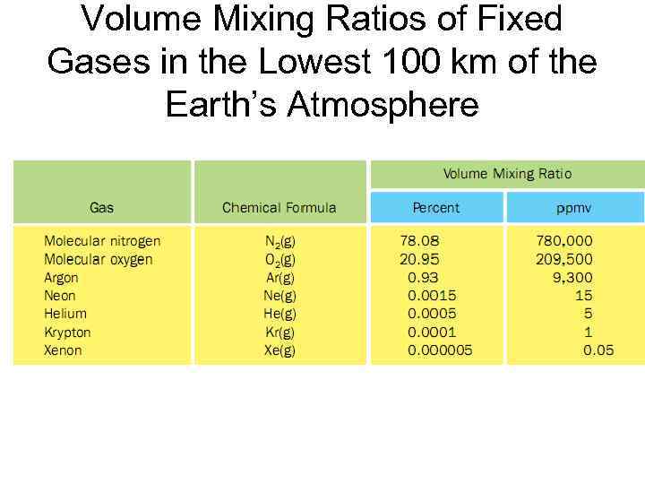 Volume Mixing Ratios of Fixed Gases in the Lowest 100 km of the Earth’s