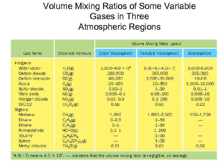 Volume Mixing Ratios of Some Variable Gases in Three Atmospheric Regions 