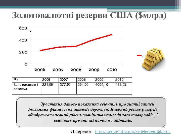 Золотовалютні резерви США ($млрд) 600 . 400 200 . 0 2006 Рік Золотовалютні резерви