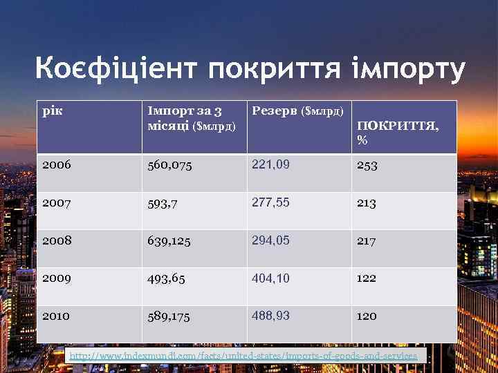 Коєфіціент покриття імпорту Імпорт за 3 місяці ($млрд) Резерв ($млрд) 2006 560, 075 221,