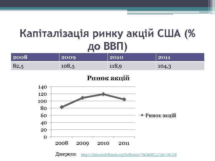 Капіталізація ринку акцій США (% до ВВП) 2008 2009 2010 2011 82, 5 108,