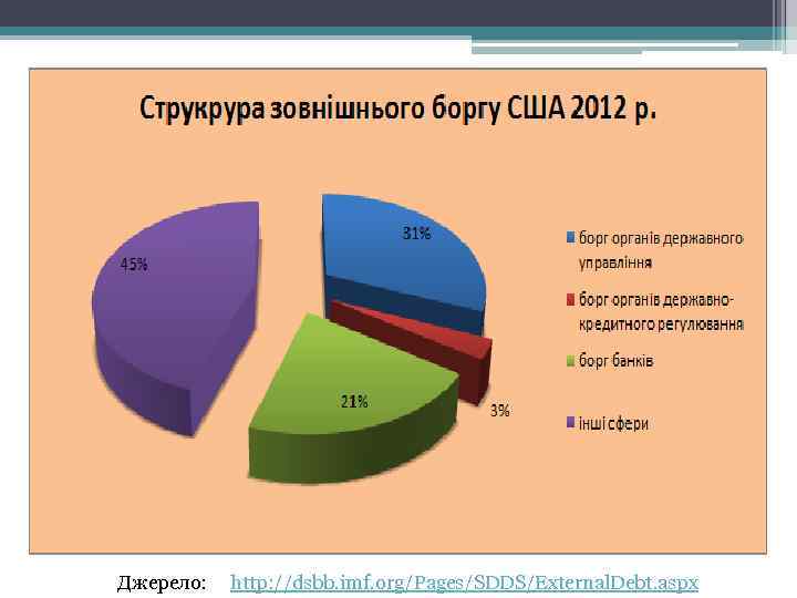 Джерело: http: //dsbb. imf. org/Pages/SDDS/External. Debt. aspx 