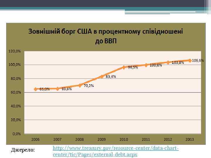 Джерело: http: //www. treasury. gov/resource-center/data-chartcenter/tic/Pages/external-debt. aspx 