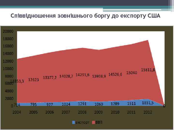 Співвідношення зовнішнього боргу до експорту США 