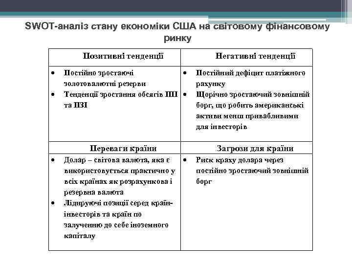 SWOT-аналіз стану економіки США на світовому фінансовому ринку Позитивні тенденції Негативні тенденції Постійно зростаючі