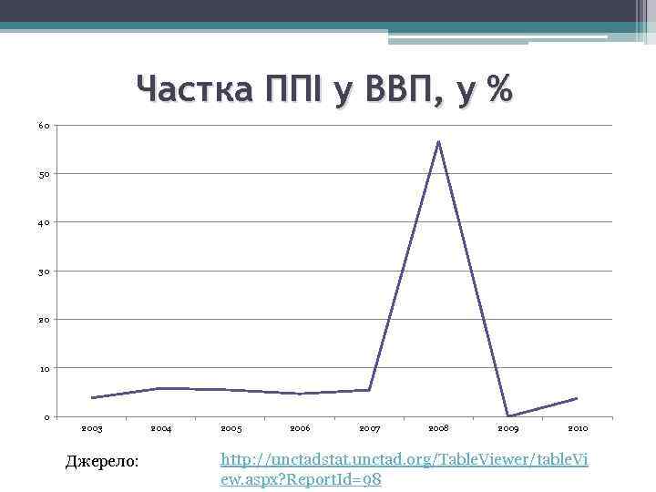 Частка ППІ у ВВП, у % 60 50 40 30 20 10 0 2003