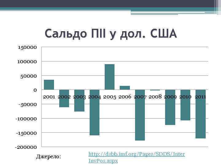 Сальдо ПІІ у дол. США 150000 100000 50000 0 2001 2002 2003 2004 2005