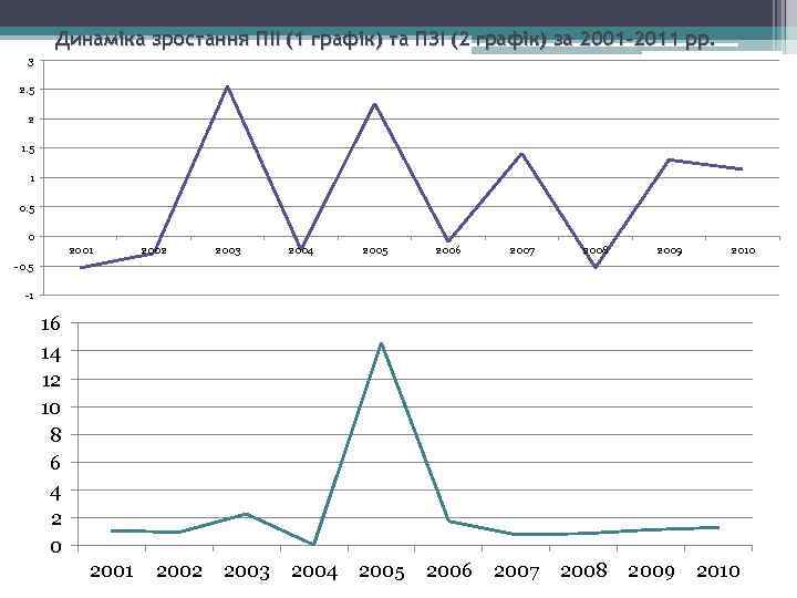 Динаміка зростання ПІІ (1 графік) та ПЗІ (2 графік) за 2001 -2011 рр. 3