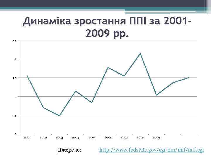 2. 5 Динаміка зростання ППІ за 20012009 рр. 2 1. 5 1 0. 5