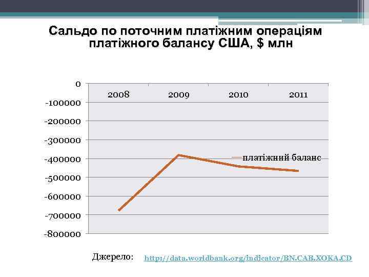 Cальдо по поточним платіжним операціям платіжного балансу США, $ млн 0 -100000 2008 2009