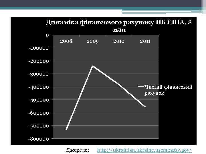 Динаміка фінансового рахуноку ПБ США, $ млн 0 2008 2009 2010 2011 -100000 -200000