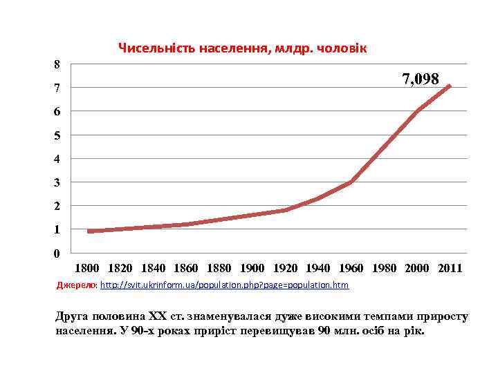 Чисельність населення, млдр. чоловік 8 7, 098 7 6 5 4 3 2 1