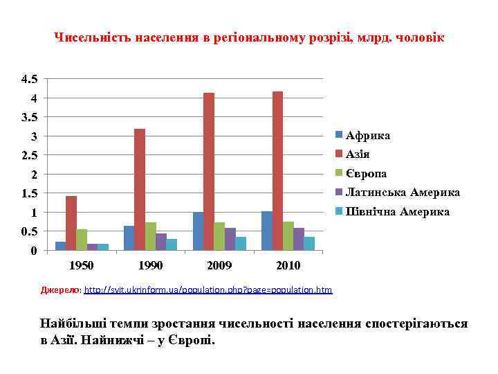 Чисельність населення в регіональному розрізі, млрд. чоловік 4. 5 4 3. 5 Африка 3
