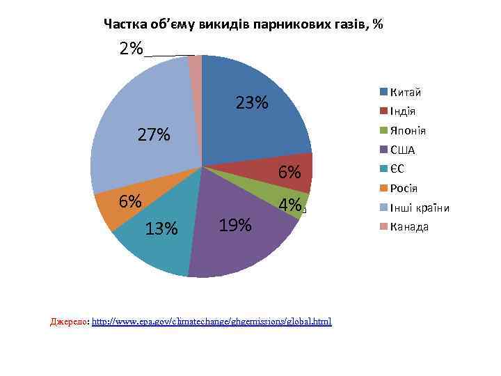 Частка об’єму викидів парникових газів, % 2% Китай 23% Індія 27% Японія США 6%