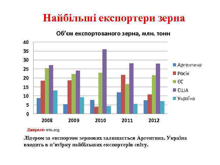 Найбільші експортери зерна Об’єм експортованого зерна, млн. тонн 40 35 30 Аргентина 25 Росія