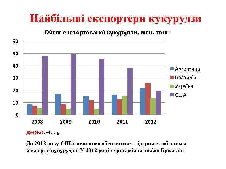 Найбільші експортери кукурудзи Обсяг експортованої кукурудзи, млн. тонн 60 50 40 Аргентина Бразилія 30