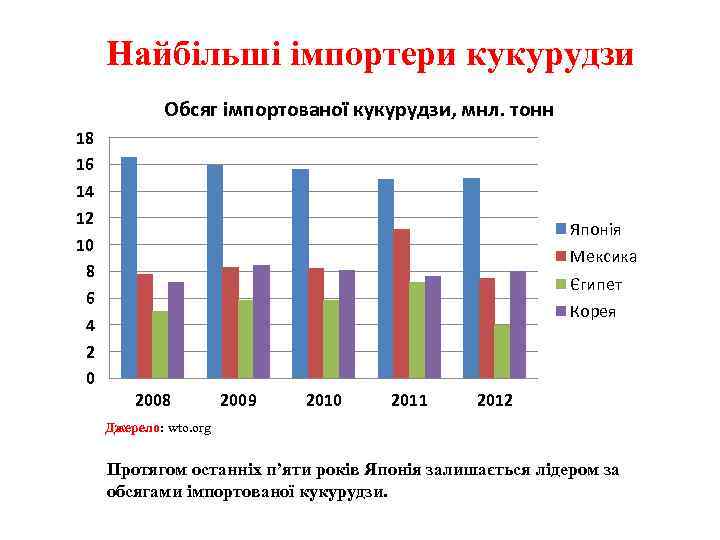 Найбільші імпортери кукурудзи Обсяг імпортованої кукурудзи, мнл. тонн 18 16 14 12 10 8