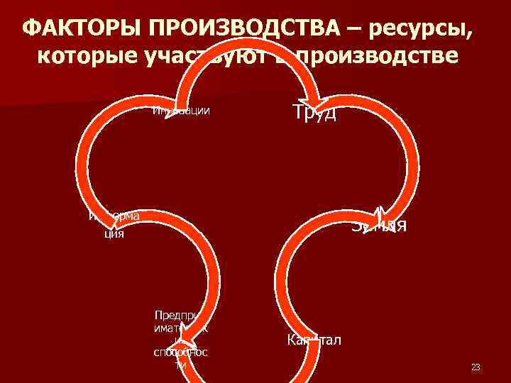 ФАКТОРЫ ПРОИЗВОДСТВА – ресурсы, которые участвуют в производстве Инновации Труд Информа ция Земля Предприн