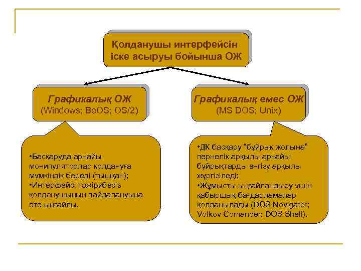 Қолданушы интерфейсін іске асыруы бойынша ОЖ Графикалық емес ОЖ (Windows; Be. OS; OS/2) (MS